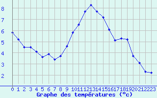 Courbe de tempratures pour Gap-Sud (05)