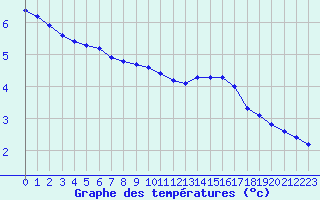 Courbe de tempratures pour Brigueuil (16)