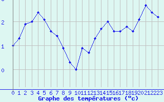 Courbe de tempratures pour Dieppe (76)