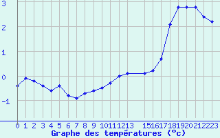 Courbe de tempratures pour Renwez (08)