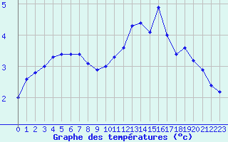 Courbe de tempratures pour Sorcy-Bauthmont (08)