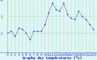 Courbe de tempratures pour Neuchatel (Sw)