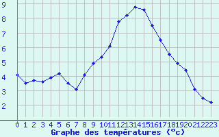 Courbe de tempratures pour Brest (29)