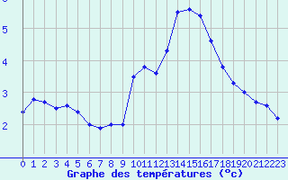 Courbe de tempratures pour Mcon (71)
