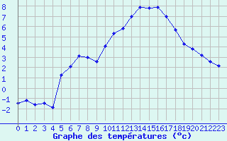 Courbe de tempratures pour Sarzeau (56)