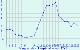 Courbe de tempratures pour Treize-Vents (85)