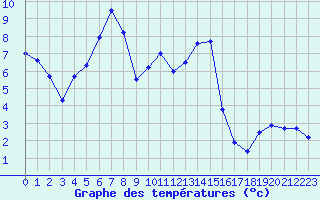 Courbe de tempratures pour Coburg