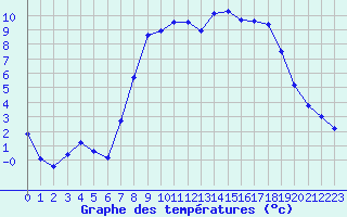 Courbe de tempratures pour Sennybridge