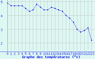 Courbe de tempratures pour Neuhaus A. R.