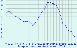 Courbe de tempratures pour Villarzel (Sw)