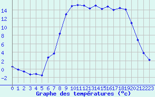 Courbe de tempratures pour Figari (2A)