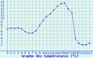 Courbe de tempratures pour Douzens (11)