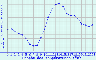 Courbe de tempratures pour Cambrai / Epinoy (62)