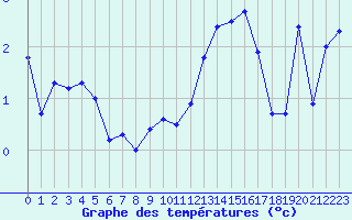 Courbe de tempratures pour Blois (41)