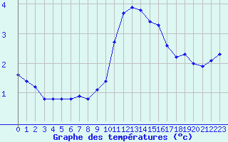 Courbe de tempratures pour Plussin (42)