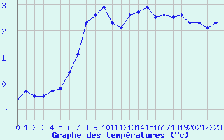 Courbe de tempratures pour Strommingsbadan