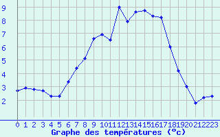 Courbe de tempratures pour Veilsdorf