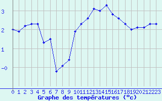 Courbe de tempratures pour Chlons-en-Champagne (51)