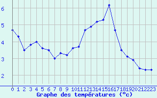 Courbe de tempratures pour Laval (53)