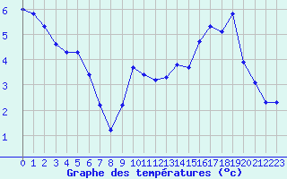 Courbe de tempratures pour Lasfaillades (81)