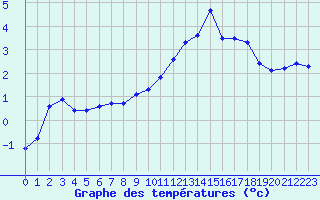 Courbe de tempratures pour Dounoux (88)