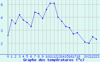 Courbe de tempratures pour Saentis (Sw)