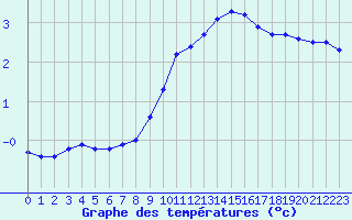 Courbe de tempratures pour Dolembreux (Be)