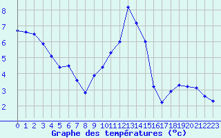 Courbe de tempratures pour Kiefersfelden-Gach