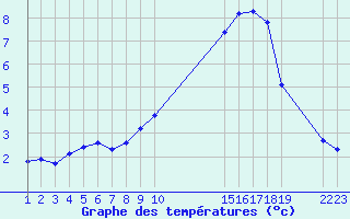 Courbe de tempratures pour Saint-Haon (43)