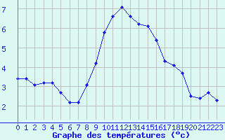 Courbe de tempratures pour Verngues - Hameau de Cazan (13)