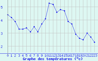 Courbe de tempratures pour Melle (Be)