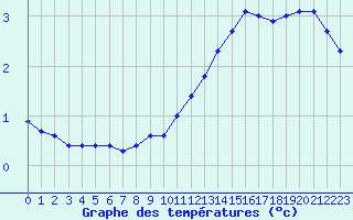 Courbe de tempratures pour Neuville-de-Poitou (86)