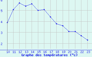 Courbe de tempratures pour Bonnecombe - Les Salces (48)