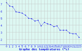 Courbe de tempratures pour Roesnaes