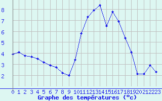 Courbe de tempratures pour Ploeren (56)