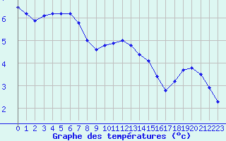 Courbe de tempratures pour Beauvais (60)
