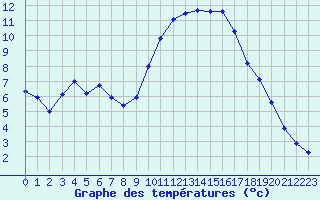 Courbe de tempratures pour Bziers Cap d