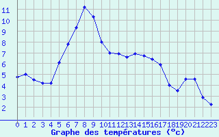 Courbe de tempratures pour Retie (Be)