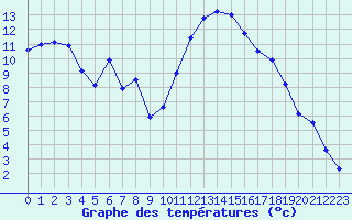 Courbe de tempratures pour La Javie (04)