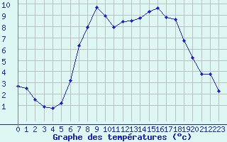 Courbe de tempratures pour Blaavand