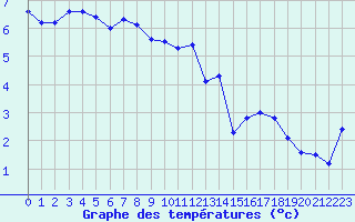 Courbe de tempratures pour Charleroi (Be)