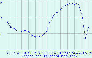 Courbe de tempratures pour Le Vanneau-Irleau (79)