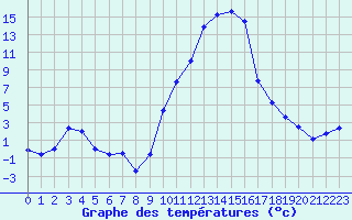 Courbe de tempratures pour Saint-Girons (09)