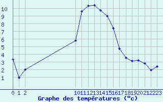 Courbe de tempratures pour San Chierlo (It)