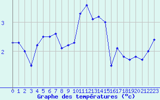 Courbe de tempratures pour Charleroi (Be)