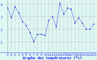 Courbe de tempratures pour Anvers (Be)