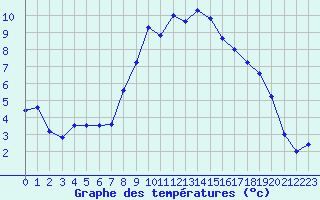 Courbe de tempratures pour Idar-Oberstein