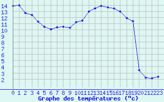 Courbe de tempratures pour Grosserlach-Mannenwe