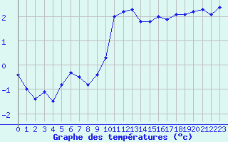 Courbe de tempratures pour Gap-Sud (05)