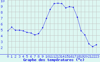 Courbe de tempratures pour Strasbourg (67)